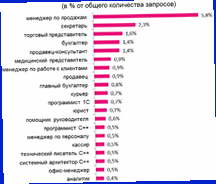 К СВЕДЕНИЮ ВЫБИРАЮЩИХ ПРОФЕССИЮ: РЕЙТИНГ ПОИСКОВЫХ ЗАПРОСОВ ЗА 2011 ГОД 